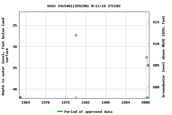 Graph of groundwater level data at USGS 341548113551501 B-11-16 27CCB2