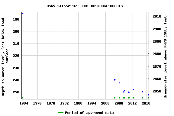 Graph of groundwater level data at USGS 341552116233801 002N006E18B001S