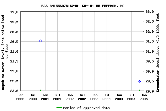 Graph of groundwater level data at USGS 341556078162401 CO-151 NR FREEMAN, NC