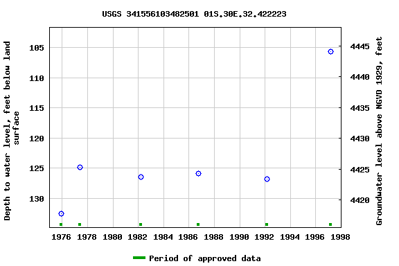 Graph of groundwater level data at USGS 341556103482501 01S.30E.32.422223