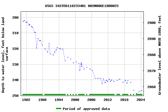 Graph of groundwater level data at USGS 341556116233401 002N006E18B002S