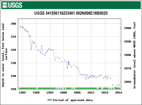 Graph of groundwater level data at USGS 341556116233401 002N006E18B002S