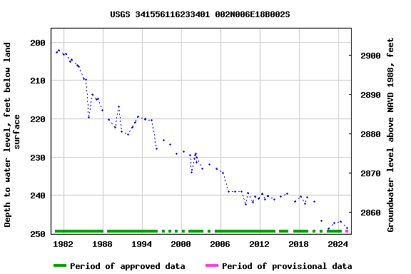 Graph of groundwater level data at USGS 341556116233401 002N006E18B002S