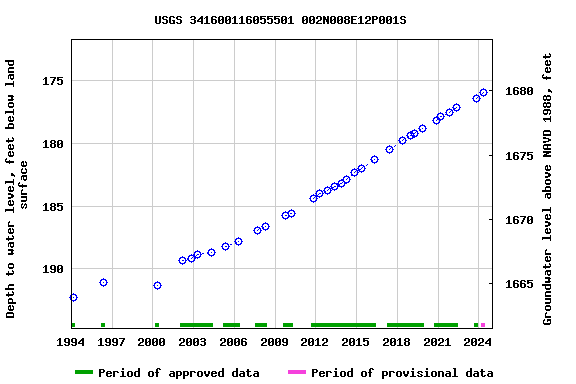 Graph of groundwater level data at USGS 341600116055501 002N008E12P001S