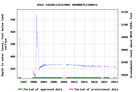 Graph of groundwater level data at USGS 341601116124801 002N007E11R001S