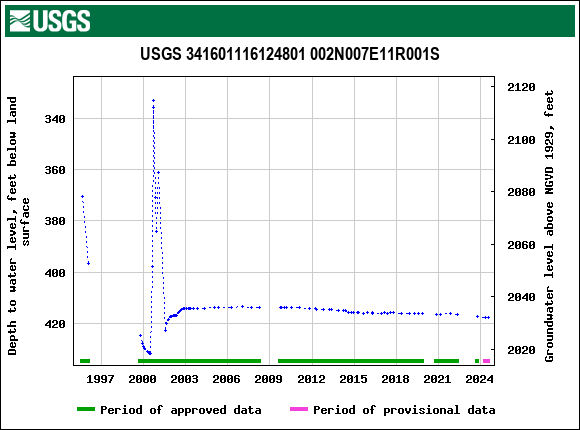 Graph of groundwater level data at USGS 341601116124801 002N007E11R001S