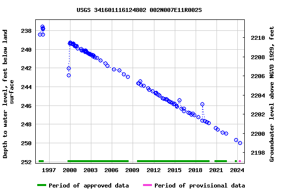 Graph of groundwater level data at USGS 341601116124802 002N007E11R002S