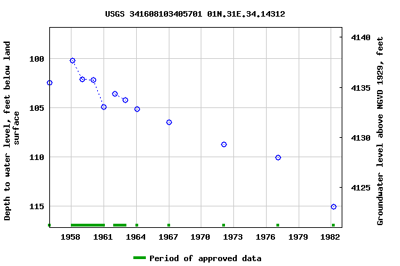 Graph of groundwater level data at USGS 341608103405701 01N.31E.34.14312