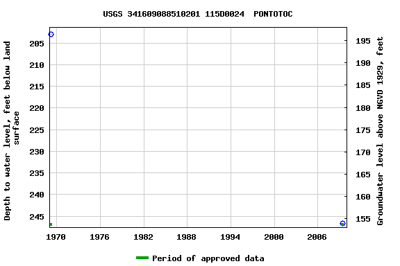 Graph of groundwater level data at USGS 341609088510201 115D0024  PONTOTOC