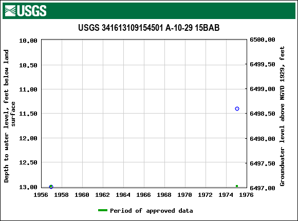 Graph of groundwater level data at USGS 341613109154501 A-10-29 15BAB