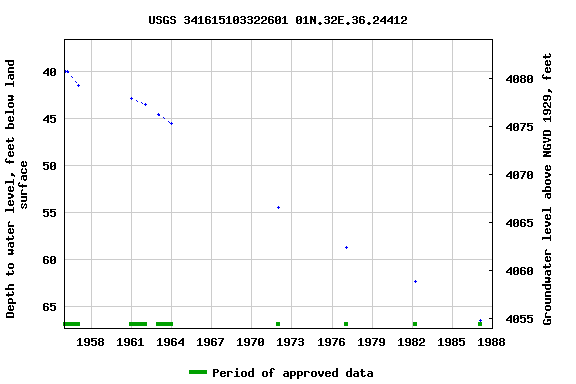 Graph of groundwater level data at USGS 341615103322601 01N.32E.36.24412