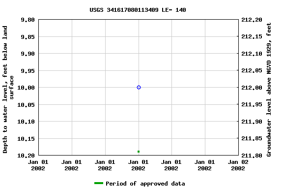 Graph of groundwater level data at USGS 341617080113409 LE- 140