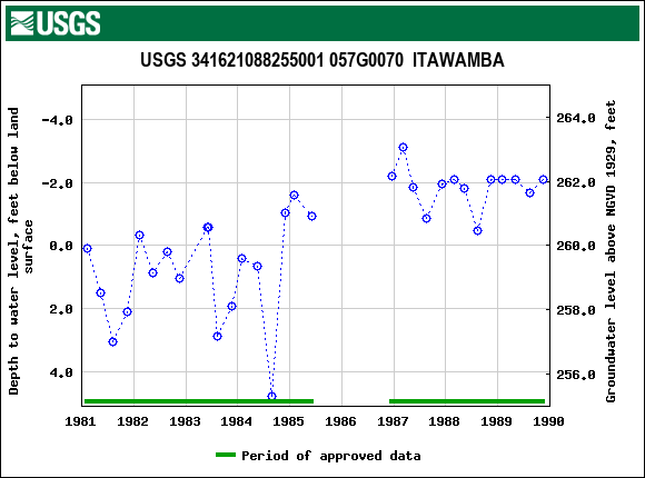 Graph of groundwater level data at USGS 341621088255001 057G0070  ITAWAMBA