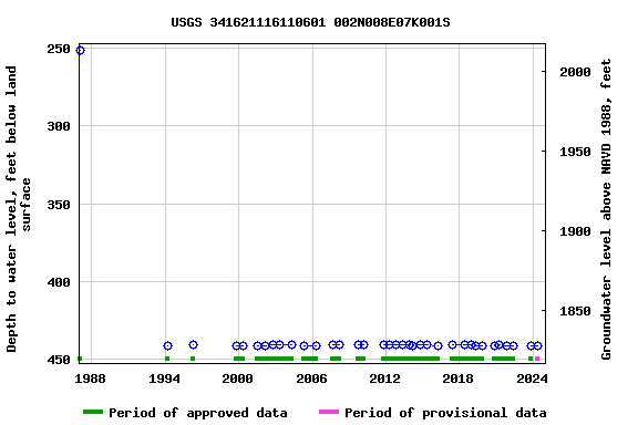 Graph of groundwater level data at USGS 341621116110601 002N008E07K001S