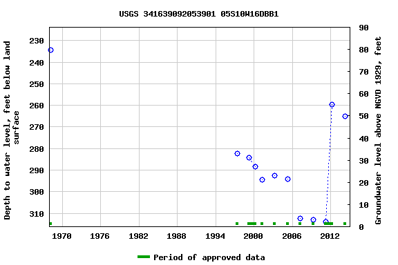 Graph of groundwater level data at USGS 341639092053901 05S10W16DBB1