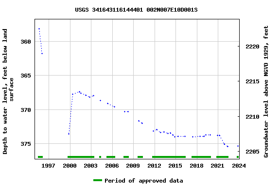 Graph of groundwater level data at USGS 341643116144401 002N007E10D001S