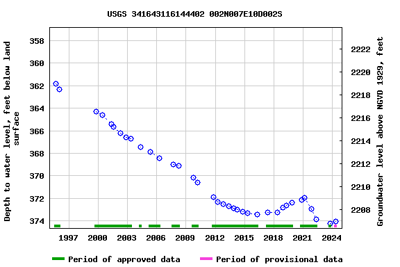 Graph of groundwater level data at USGS 341643116144402 002N007E10D002S