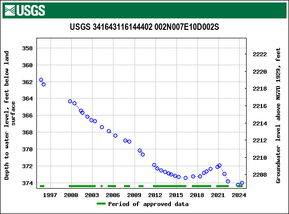 Graph of groundwater level data at USGS 341643116144402 002N007E10D002S
