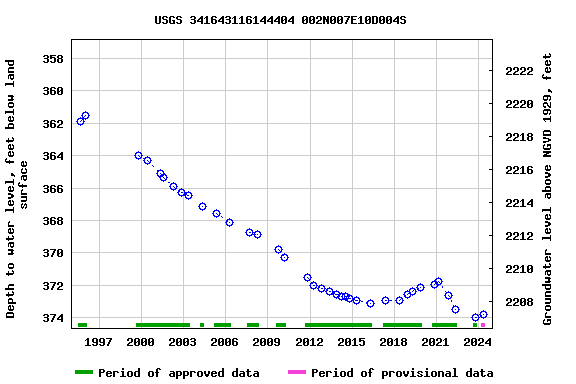 Graph of groundwater level data at USGS 341643116144404 002N007E10D004S