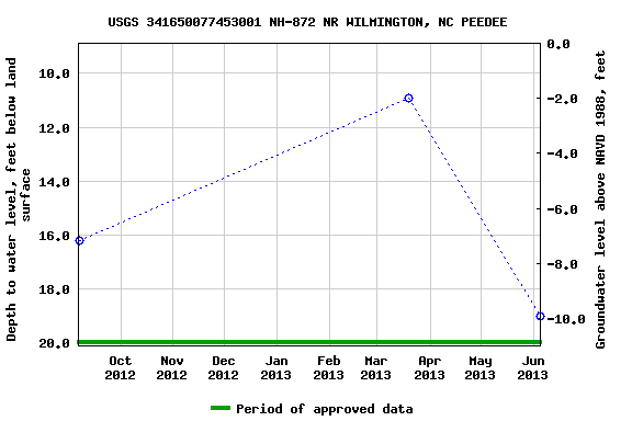 Graph of groundwater level data at USGS 341650077453001 NH-872 NR WILMINGTON, NC PEEDEE