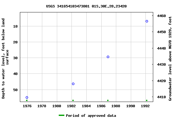 Graph of groundwater level data at USGS 341654103473801 01S.30E.28.23420