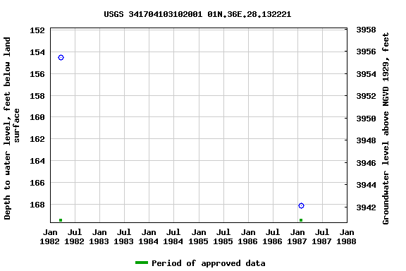 Graph of groundwater level data at USGS 341704103102001 01N.36E.28.132221