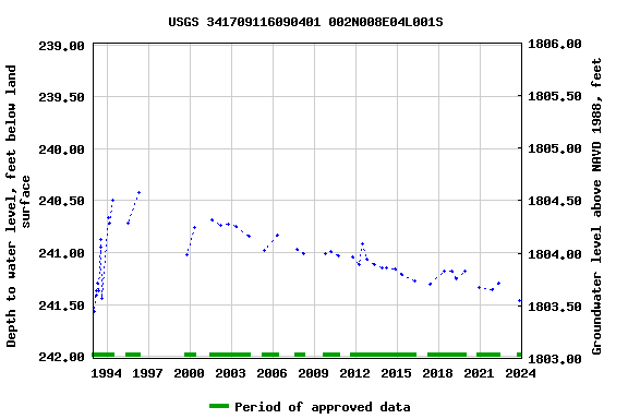 Graph of groundwater level data at USGS 341709116090401 002N008E04L001S