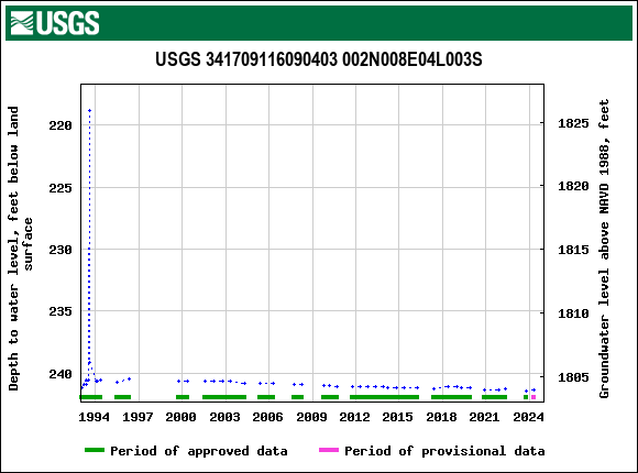 Graph of groundwater level data at USGS 341709116090403 002N008E04L003S