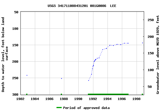 Graph of groundwater level data at USGS 341711088431201 081G0086  LEE