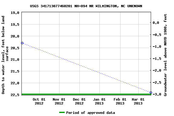 Graph of groundwater level data at USGS 341713077460201 NH-894 NR WILMINGTON, NC UNKNOWN