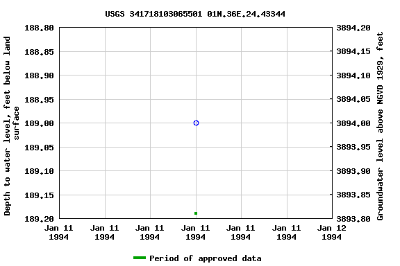 Graph of groundwater level data at USGS 341718103065501 01N.36E.24.43344