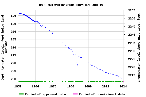 Graph of groundwater level data at USGS 341720116145601 002N007E04H001S