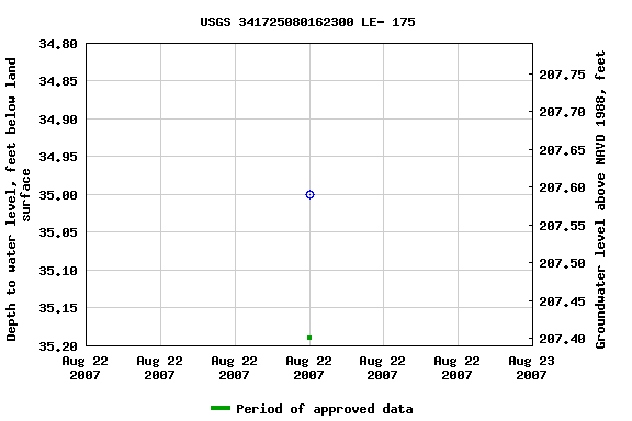 Graph of groundwater level data at USGS 341725080162300 LE- 175