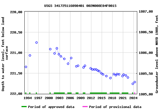 Graph of groundwater level data at USGS 341725116090401 002N008E04F001S