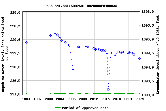 Graph of groundwater level data at USGS 341735116092601 002N008E04D003S