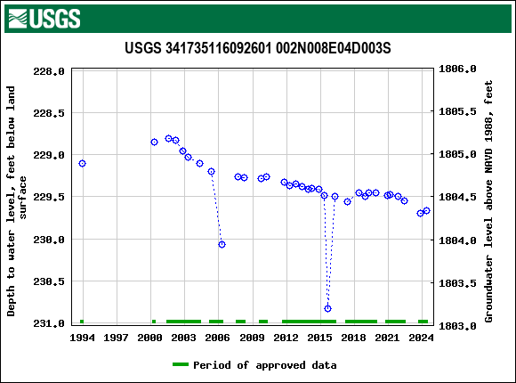 Graph of groundwater level data at USGS 341735116092601 002N008E04D003S