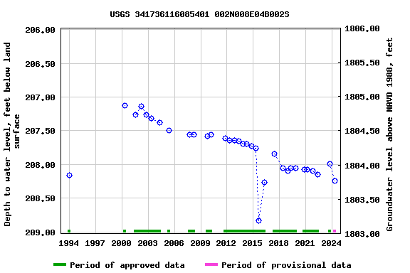 Graph of groundwater level data at USGS 341736116085401 002N008E04B002S