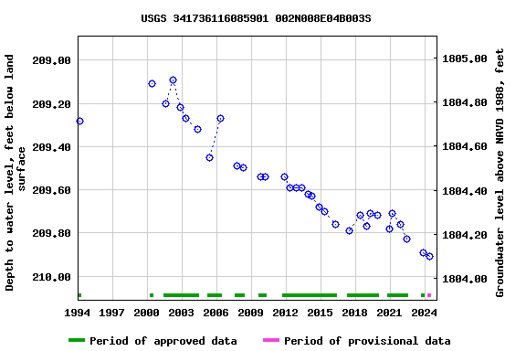 Graph of groundwater level data at USGS 341736116085901 002N008E04B003S