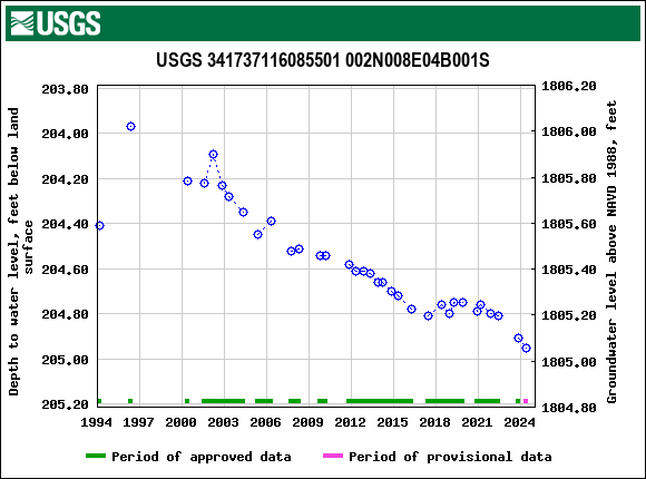 Graph of groundwater level data at USGS 341737116085501 002N008E04B001S