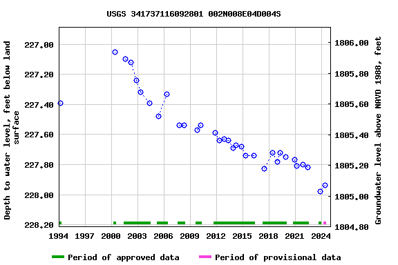 Graph of groundwater level data at USGS 341737116092801 002N008E04D004S