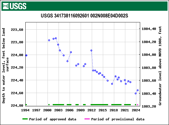 Graph of groundwater level data at USGS 341738116092601 002N008E04D002S