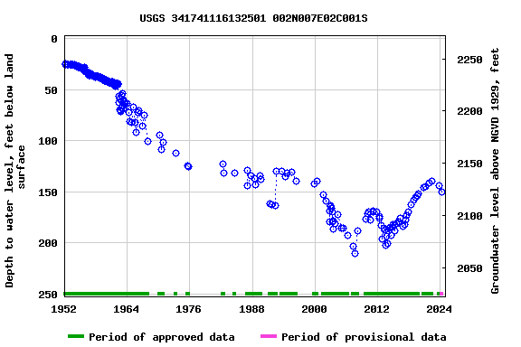 Graph of groundwater level data at USGS 341741116132501 002N007E02C001S