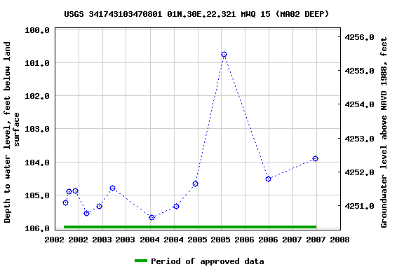 Graph of groundwater level data at USGS 341743103470801 01N.30E.22.321 MWQ 15 (MA02 DEEP)