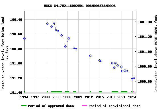 Graph of groundwater level data at USGS 341752116092501 003N008E33N002S