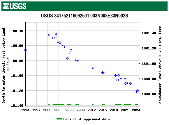 Graph of groundwater level data at USGS 341752116092501 003N008E33N002S