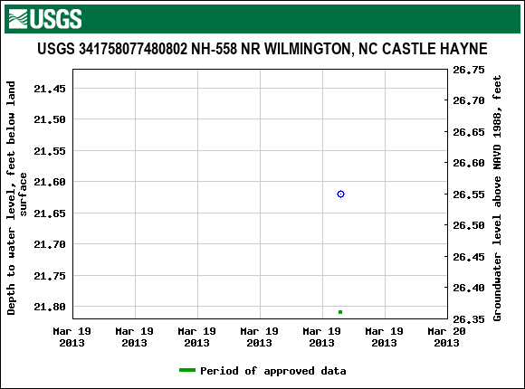 Graph of groundwater level data at USGS 341758077480802 NH-558 NR WILMINGTON, NC CASTLE HAYNE