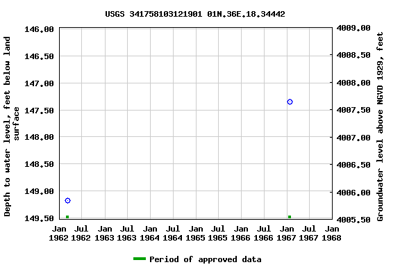 Graph of groundwater level data at USGS 341758103121901 01N.36E.18.34442