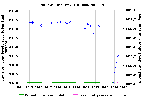 Graph of groundwater level data at USGS 341800116121201 003N007E36L001S