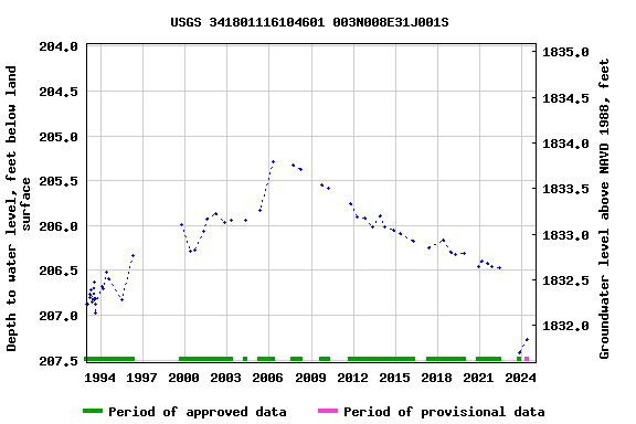 Graph of groundwater level data at USGS 341801116104601 003N008E31J001S