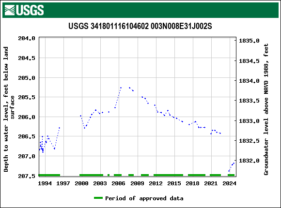 Graph of groundwater level data at USGS 341801116104602 003N008E31J002S